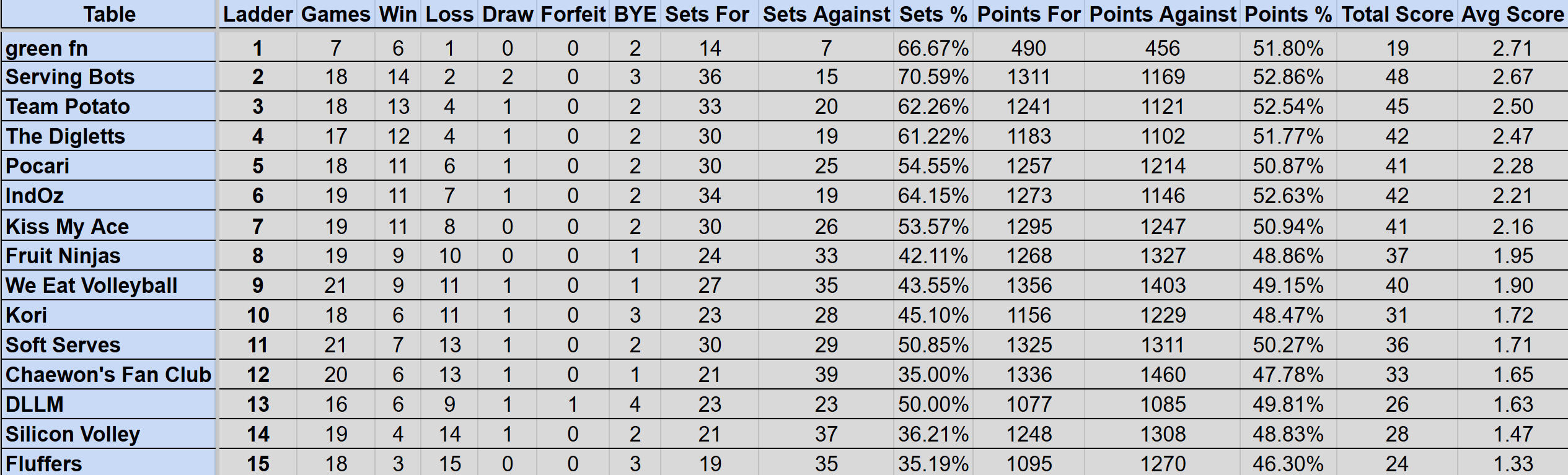 Wednesday Mullum Div 2R Ladder S4