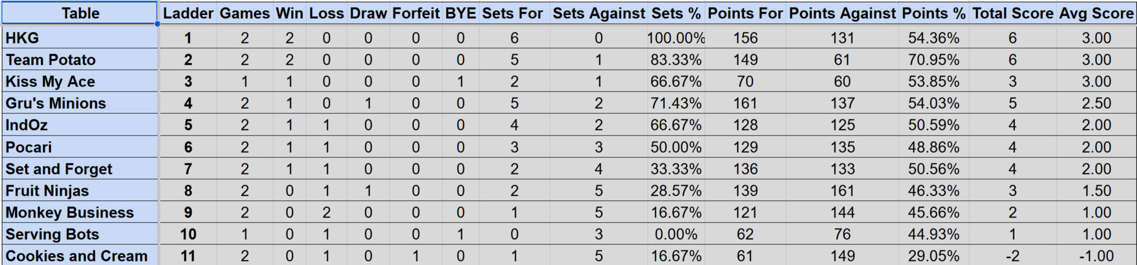 Wednesday Mullum Div 2R Ladder S4