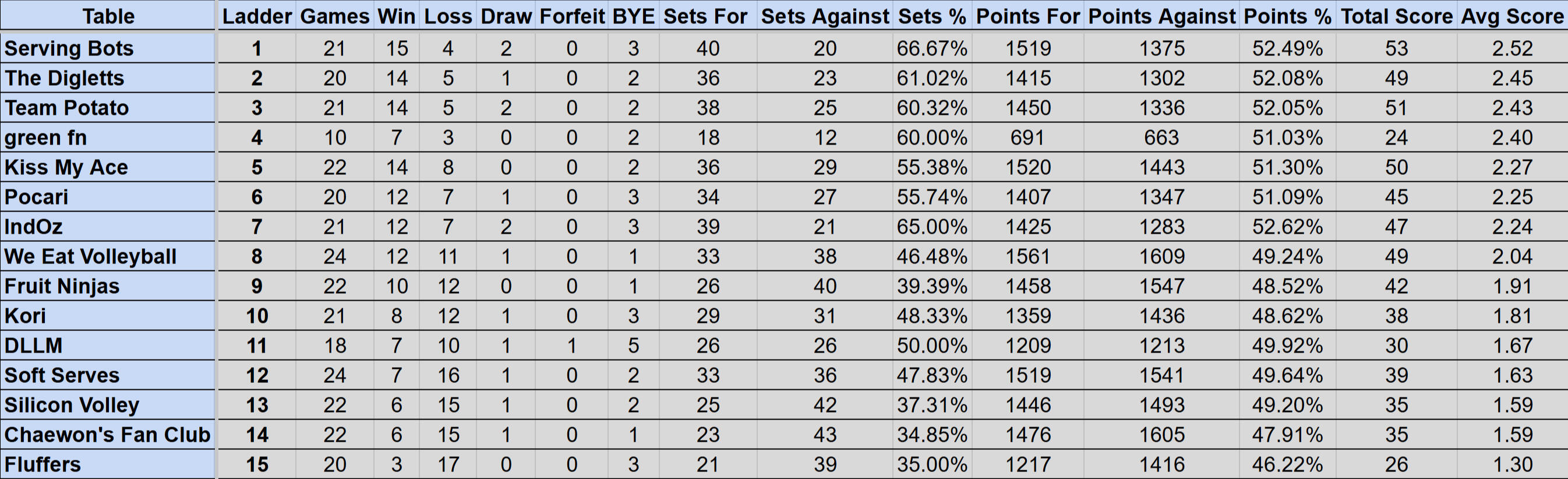 Wednesday Mullum Div 2R Ladder S4