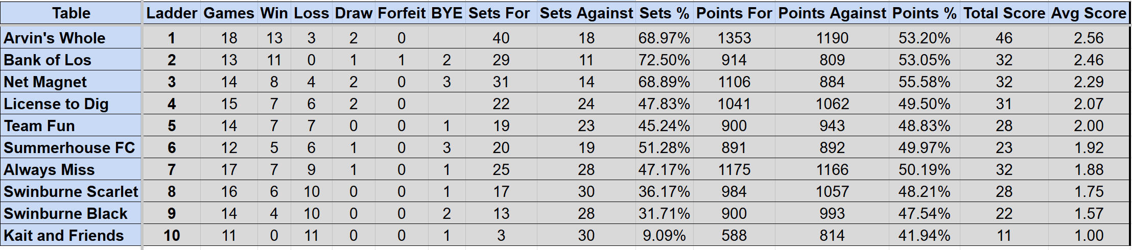 Division 2 Sunday Ladder