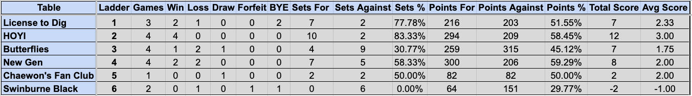 Division 2 Sunday Ladder