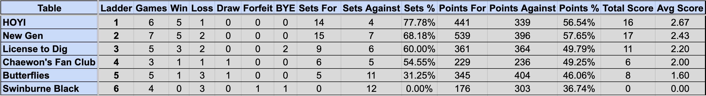 Division 2 Sunday Ladder