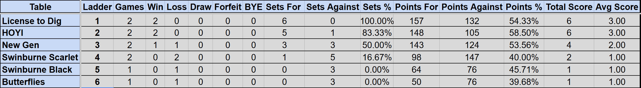 Division 2 Sunday Ladder