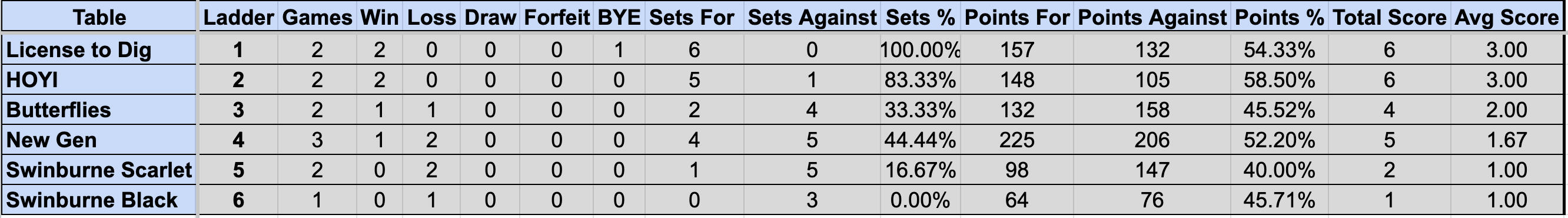 Division 2 Sunday Ladder