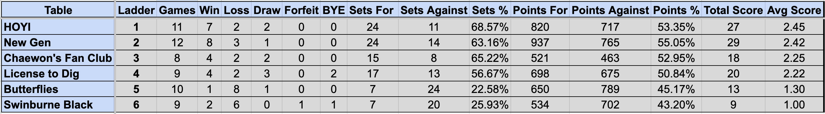 Division 2 Sunday Ladder