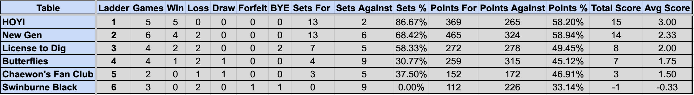 Division 2 Sunday Ladder