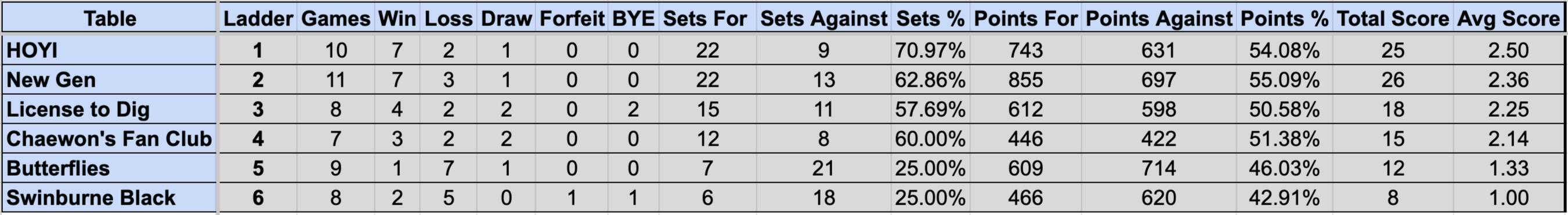 Division 2 Sunday Ladder