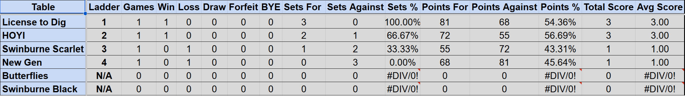Division 2 Sunday Ladder